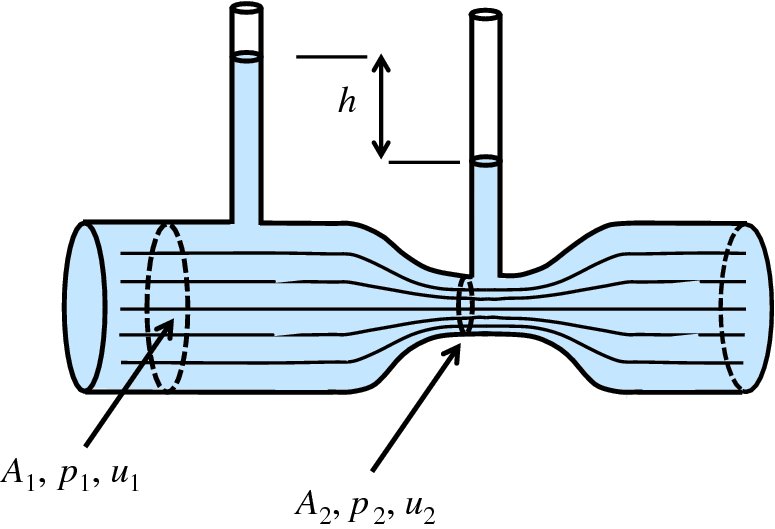 Diagram shows Venturi meter, which has large cross section on both sides as A1, p1, u1; two pipes, and mid portion having small cross section with distance between two pipes is marked as h.