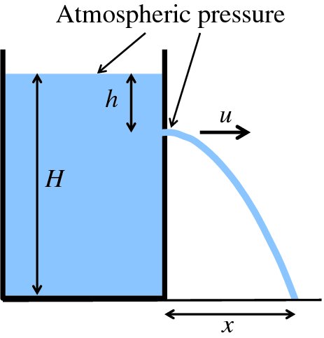 Diagram shows container with water and small hole on its side, through which water jets out, and length of water is H, length of water from top to hole is h, and water jets out in direction u.