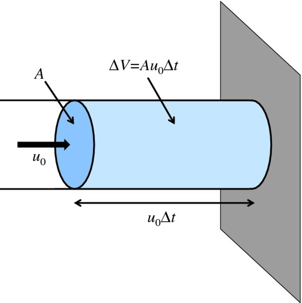 Diagram shows hosepipe having cross-section area A and arrow indicating u0 as velocity and length of hosepipe is u0deltat and area of hosepipe is delta V equals Au0deltat.