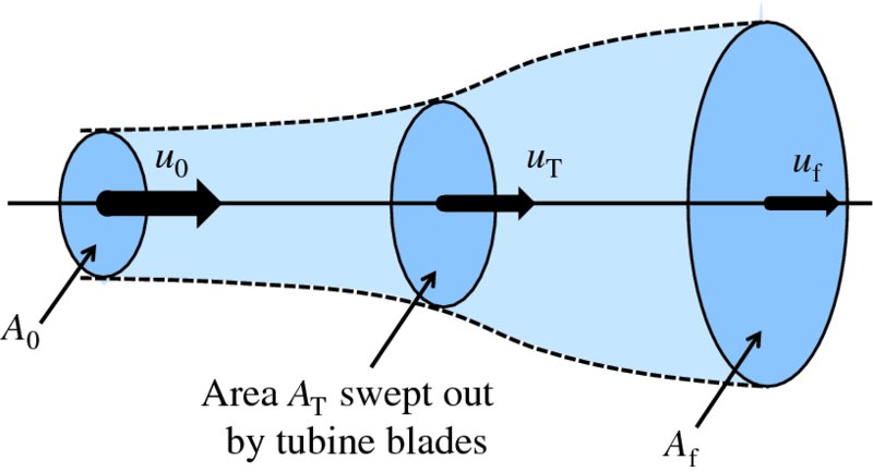 Diagram shows turbines when air passes through it in A0, area AT swept out by turbine blades, and lastly Af as U0, UT, and Uf, where cross section keeps increasing from A0 to Af.