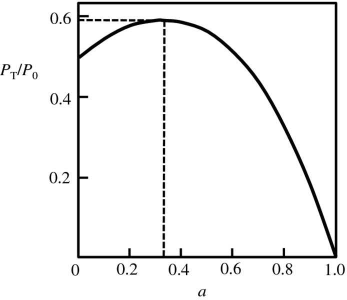 Graph shows plotting on PT/P0 versus a where starts at 0.5 on PT/P0, reaches peak at 0.6, and ends at 1.0 on a, and dotted line indicated distance from 0.6 on PT/P0 to above 0.3 on a.