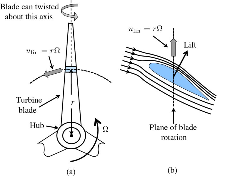 Diagram shows a: blade with centre as r on hub, which turns anti-clockwise with omega and long portion is turbine blade, b: shows plane of blade rotation along with lift and its value.