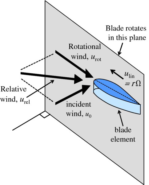 Diagram shows rectangular plane where blades rotate having arrows which indicate rotational wind u rot, incident wind u0, and relative wind u rel and blade element is displayed.