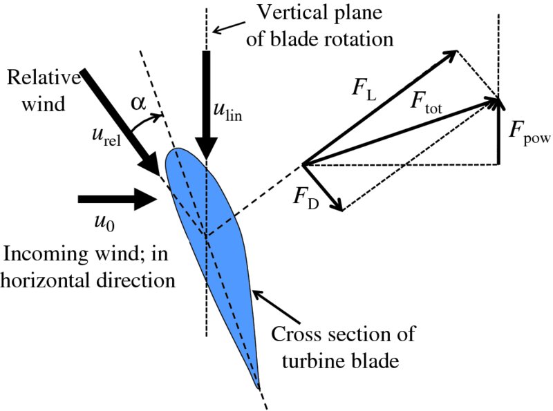 Diagram shows cross section of turbine blade which has incoming wind in horizontal direction and vertical plane of blade rotation with relative wind and angle created as alpha.