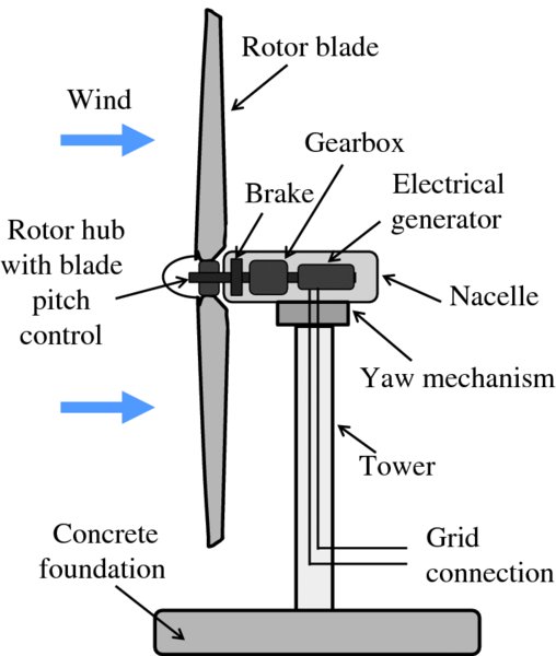 Diagram shows components of axis wind turbine having rotor blade, gearbox, brake, electrical generator, nacelle, yaw mechanism, tower, grid connection, concrete foundation, et cetera.