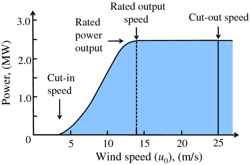 Graph shows power (MW) versus wind speed (U0), (m/s) having plots like cut-in speed near 5, rated power output, rated output speed near 15, and cut-out speed at 25 on wind speed.