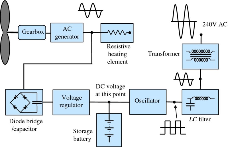 Diagram shows arrangement with blades next to gearbox, AC generator, resistive heating element, going to diode bridge/capacitor, voltage regulator and then DC voltage to, et cetera.