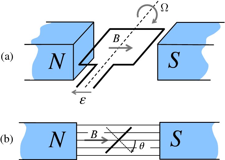 Diagram shows a: alternator converting mechanical energy into electrical energy from N to S through B and b: alternator displayed in side view, where angle is created as theta from B.