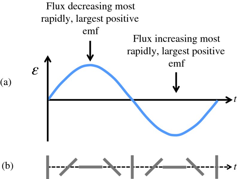 Graph shows a: curve with flux decreasing most rapidly, largest positive emf and arrow pointing at t axis as flux increasing most rapidly, largest positive emf and b: orientations of loop.