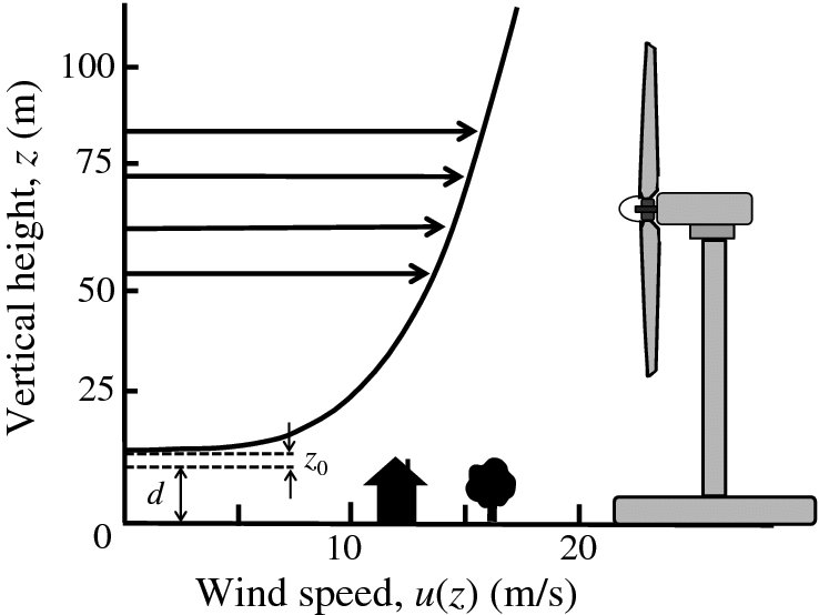 Graph shows plotting on vertical height, z (m) versus wind speed, u (z) (m/s) where curve has plots indicated with arrows, and large fan is placed at end on graph, along with other structures.