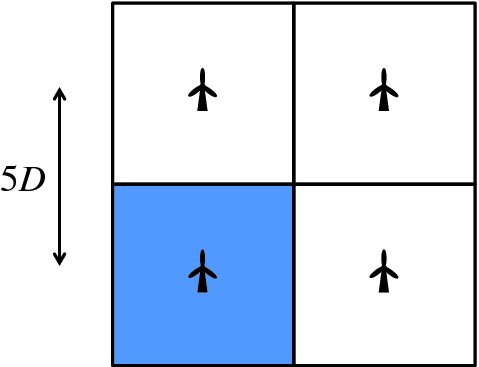 Diagram shows square divided into four parts, where each part is placed with turbine, and first part is shaded in, while length of right side is indicated as 5D, where D is rotor diameter.