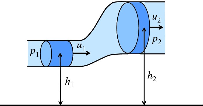 Diagram shows structure having large cross section at back as P2 and small cross section in front as P1 and turbine placed with distance as h1 and h2 and direction arrow displays u1 and u2.