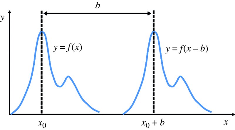 Graph shows plotting on y versus x, where curves y equals f (x) and y equals f (x - b) have highest plots x0 and x0 + b, respectively, and distance between highest plots is marked as b.’