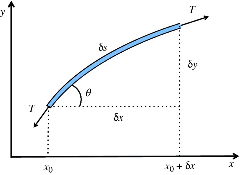 Graph shows x versus y axes for curve delta S which has points T at both ends, which forms points x0 and x0 + delta x, respectively, on x axis and dotted lines indicate delta y and delta x.