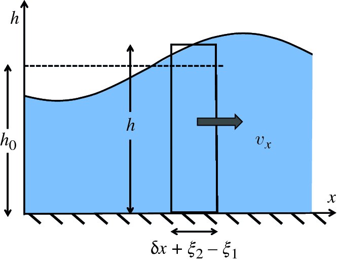 Graph shows h versus x, where highest point of wave is measured as h, with space between solid lines is marked as V x, and breadth equals delta x + x2 - x1 whereas, length from dashed line is h0.