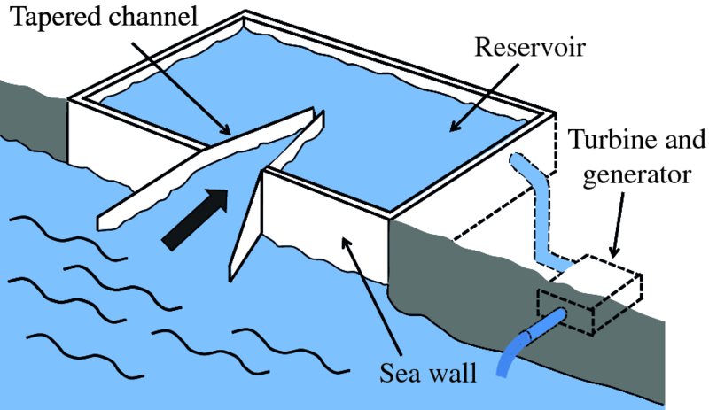 Diagram shows overtopping energy convertor having tapered channel in reservoir with sea wall and is also connected to turbine and generator, where collected water returns to sea.