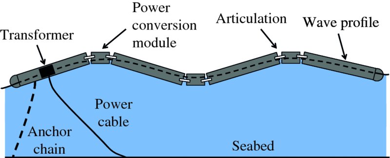 Diagram shows Pelamis energy converter having transformer, anchor chain, power cable, power conversion module, articulation, and wave profile with sea bed displayed.