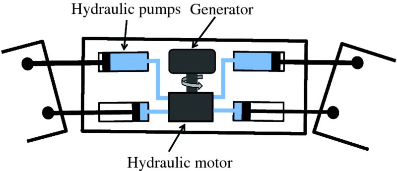 Diagram shows hydraulic motor which also has generator and hydraulic pumps, where high-pressure fluid is forced through pumps that are connected to hydraulic motor.