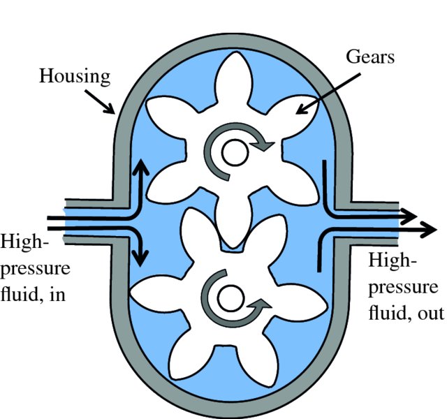 Diagram shows action of hydraulic motor with housing, gears, high pressure fluid incoming, and high pressure fluid outgoing with motor turning in clockwise and anti-clockwise.