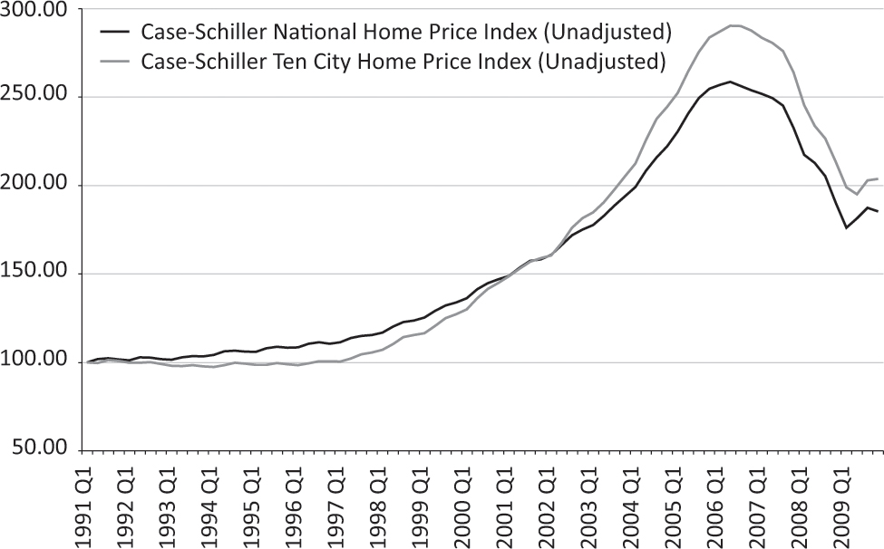 Figure 2. S&P/Case-Shiller House Price Indices, 1991–2009 (1991 Q1 = 100)