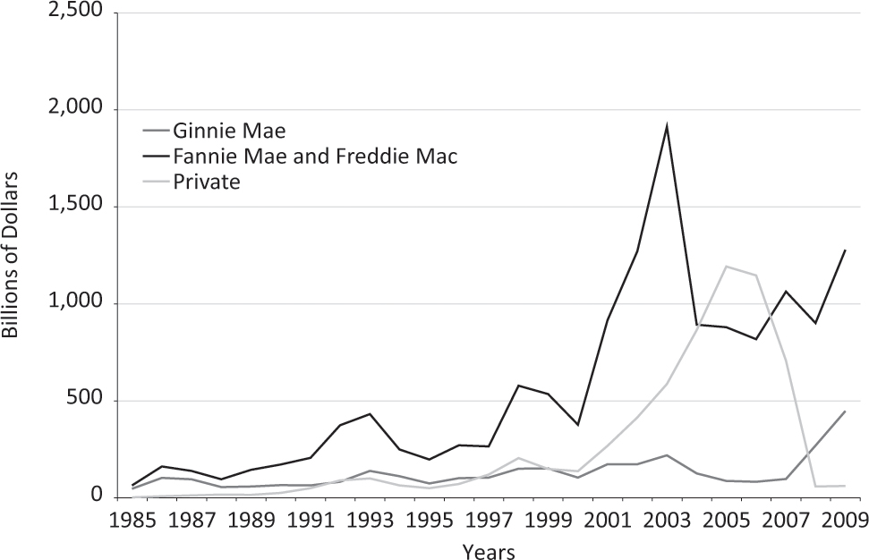 Figure 3. Issuance of Mortgage-Backed Securities, 1985–2009 (in billions of dollars)