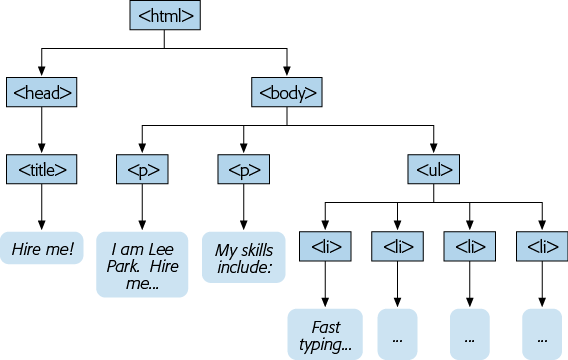 Here’s another way to look at the HTML you created. The tree model shows you how you nested HTML elements. By following the arrows, you can see that the top-level <html> element contains <head> and <body> elements. Inside the <head> element is the <title> element, and inside the <body> element are two paragraphs and a bulleted list with four items. If you stare at the tree model long enough, you’ll understand why HTML calls all these elements “container elements.”