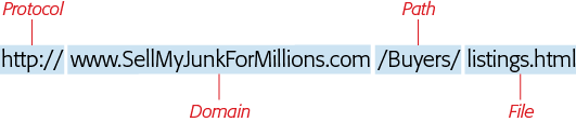 The average URL consists of four pieces of information. The first part (the protocol) identifies the web standards the page follows. The second part (the domain) identifies the web server you’re contacting. The third and fourth parts indicate the page’s path and file name on that server.