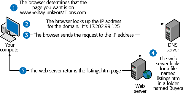 A simple web request usually involves a bevy of computers contacting each other in the order indicated above. The first computer (the DNS server, number 2) gives you the all-important IP address, letting you track down the second computer (the web server, number 4), which gets you the web page you want (number 5).