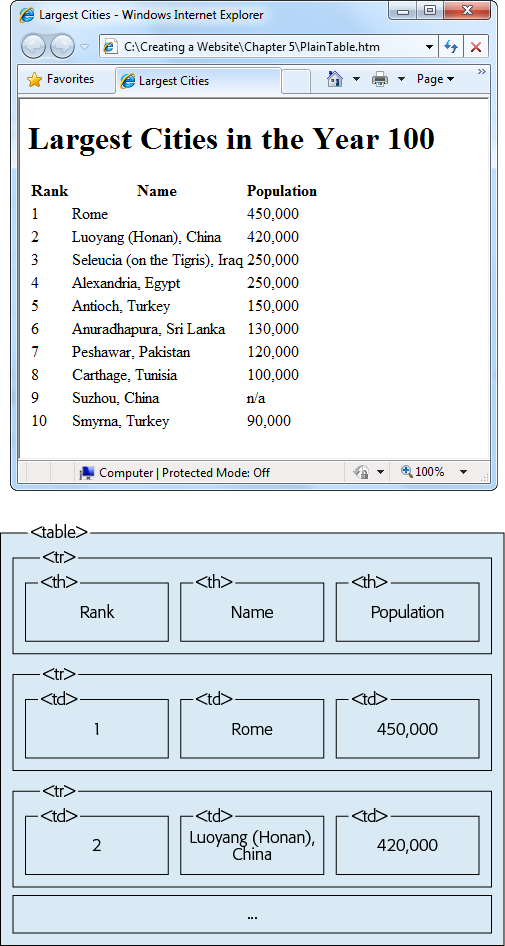 Top: This basic table doesn’t have any borders (which is standard), but you can still spot the signature sign that you’re looking at a table: text lined up neatly in rows and columns.Bottom: This behind-the-scenes look at the HTML powering the table above shows the <table>, <tr>, <th>, and <td> elements for the first three rows.