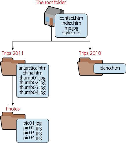 This diagram maps out the structure of a very small website featuring photos taken on a trip. The root folder contains a style sheet used across the entire site (styles.css) and two HTML pages. Two subfold-ers, Trips2010 and Trips2011, contain additional pages. The Trips2011 folder holds thumbnail images of pictures taken on one of the trips. For each thumbnail, there’s a corresponding full-size picture in the Photos subfolder.