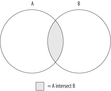 The intersection operation