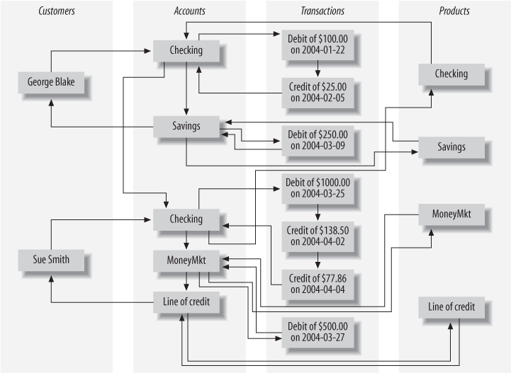 Network view of account data