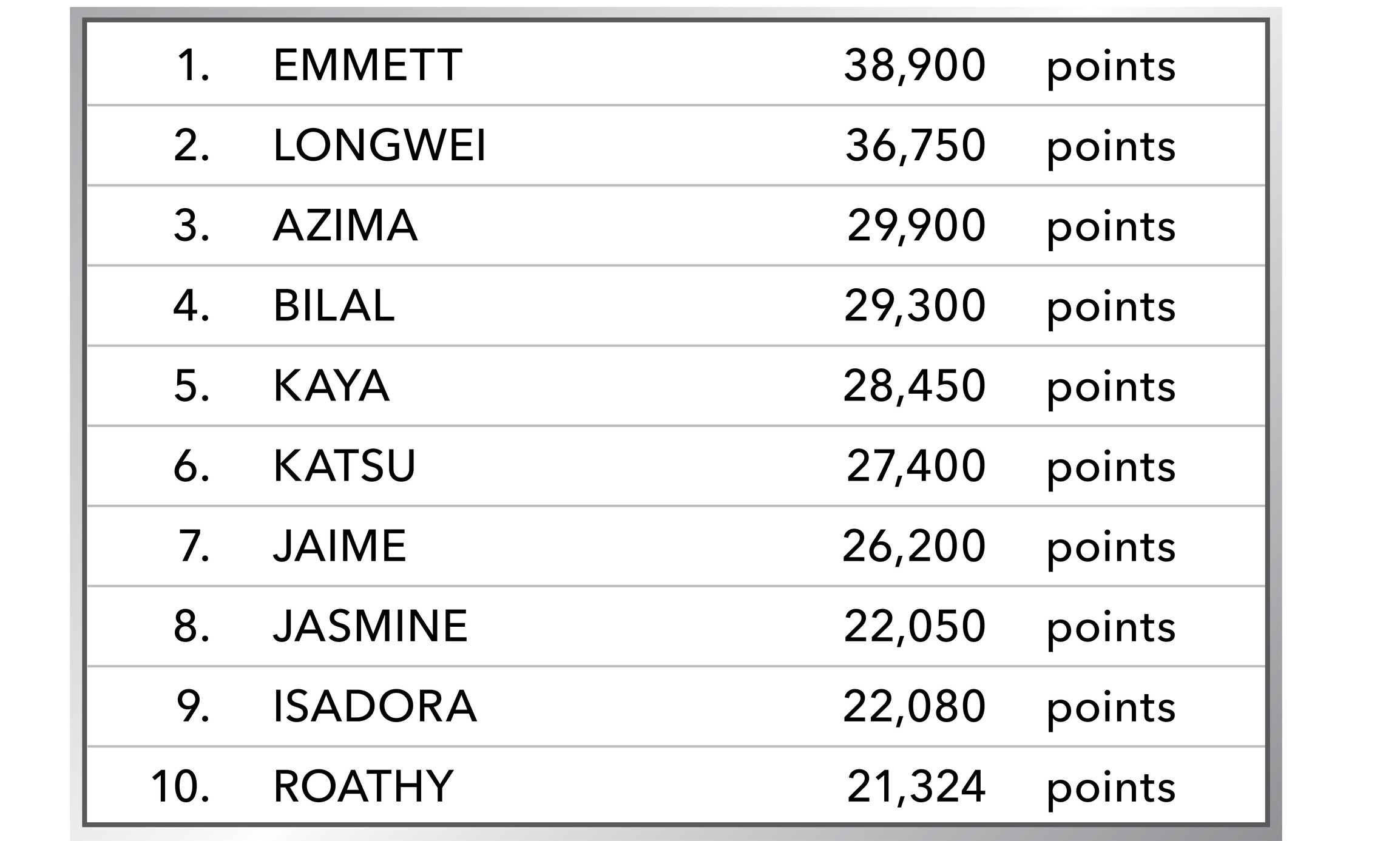 1. EMMETT 38,900 points 2. LONGWEI 36,750 points 3. AZIMA 29,900 points 4. BILAL 29,300 points 5. KAYA 28,450 points 6. 