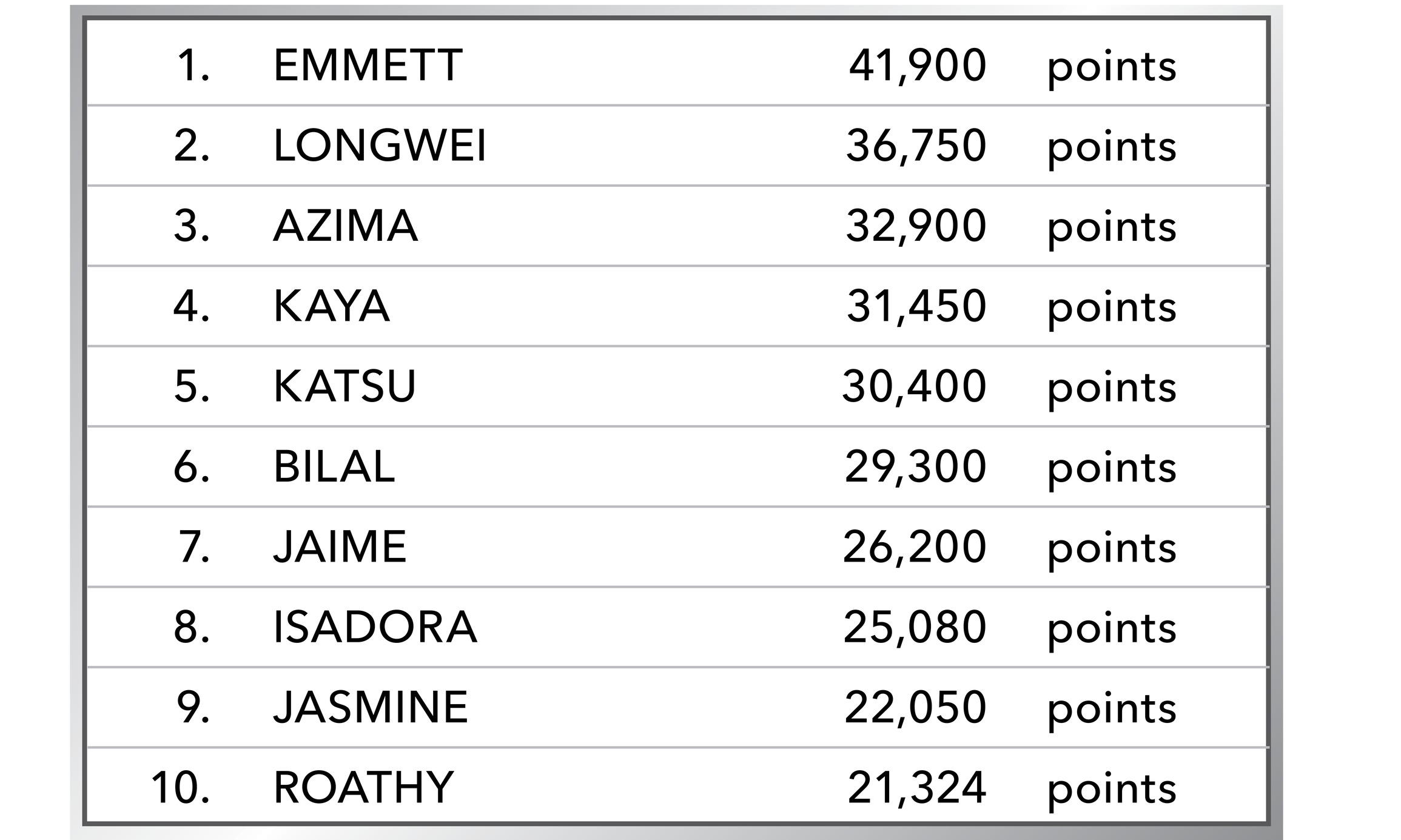 1. EMMETT 41,900 points 2. LONGWEI 36,750 points 3. AZIMA 32,900 points 4. KAYA 31,450 points 5. KATSU 30,400 points 6. 