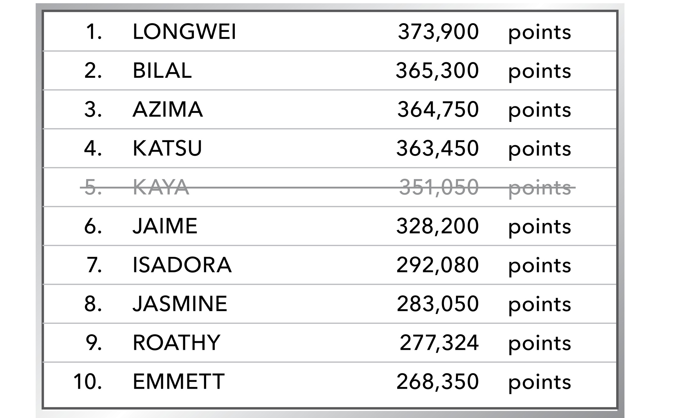 1. LONGWEI 373,900 points 2. BILAL 365,300 points 3. AZIMA 364,750 points 4. KATSU 363,450 points 5. KAYA 351,050 points