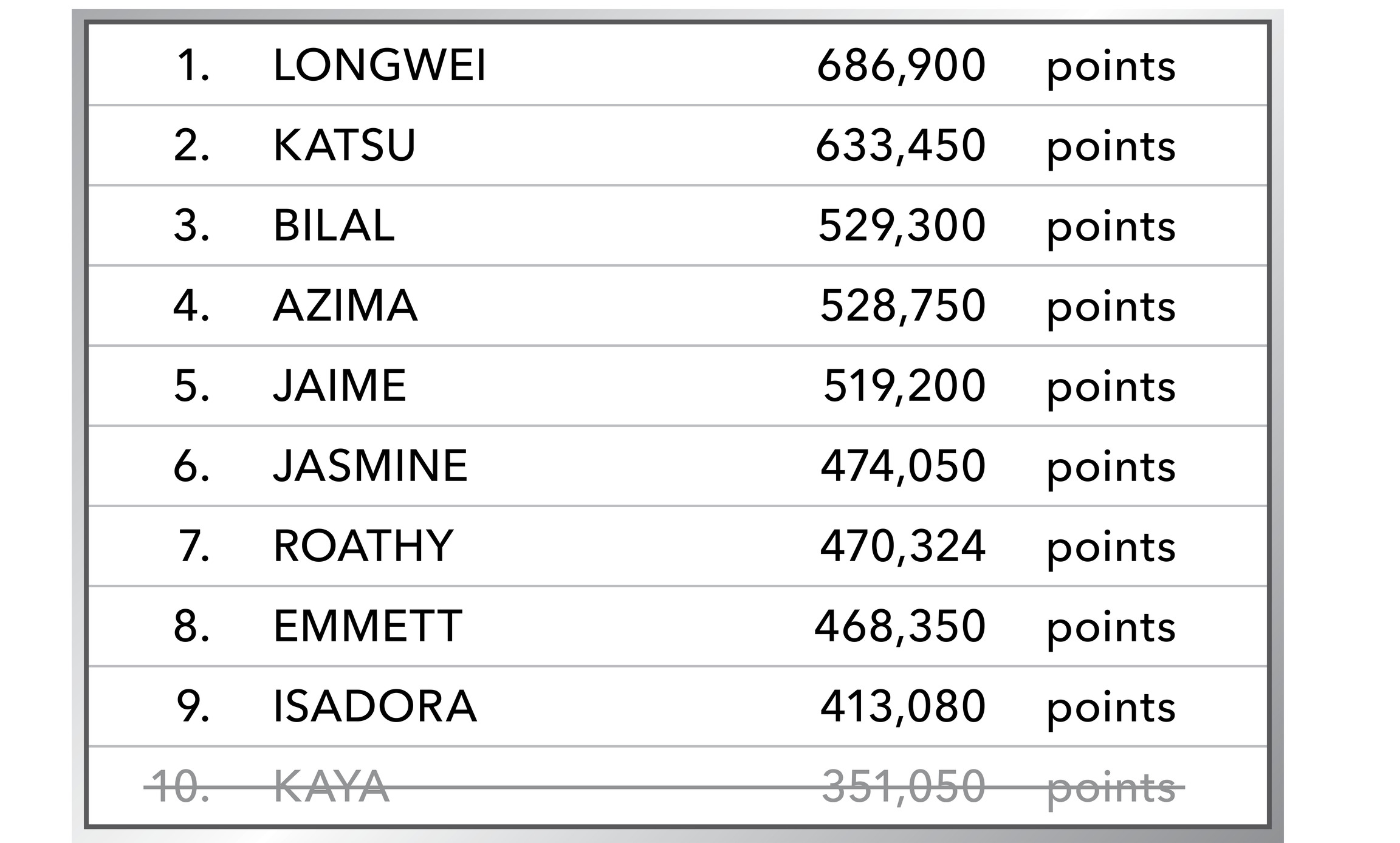 1. LONGWEI 686,900 points 2. KATSU 633,450 points 3. BILAL 529,300 points 4. AZIMA 528,750 points 5. JAIME 519,200 point