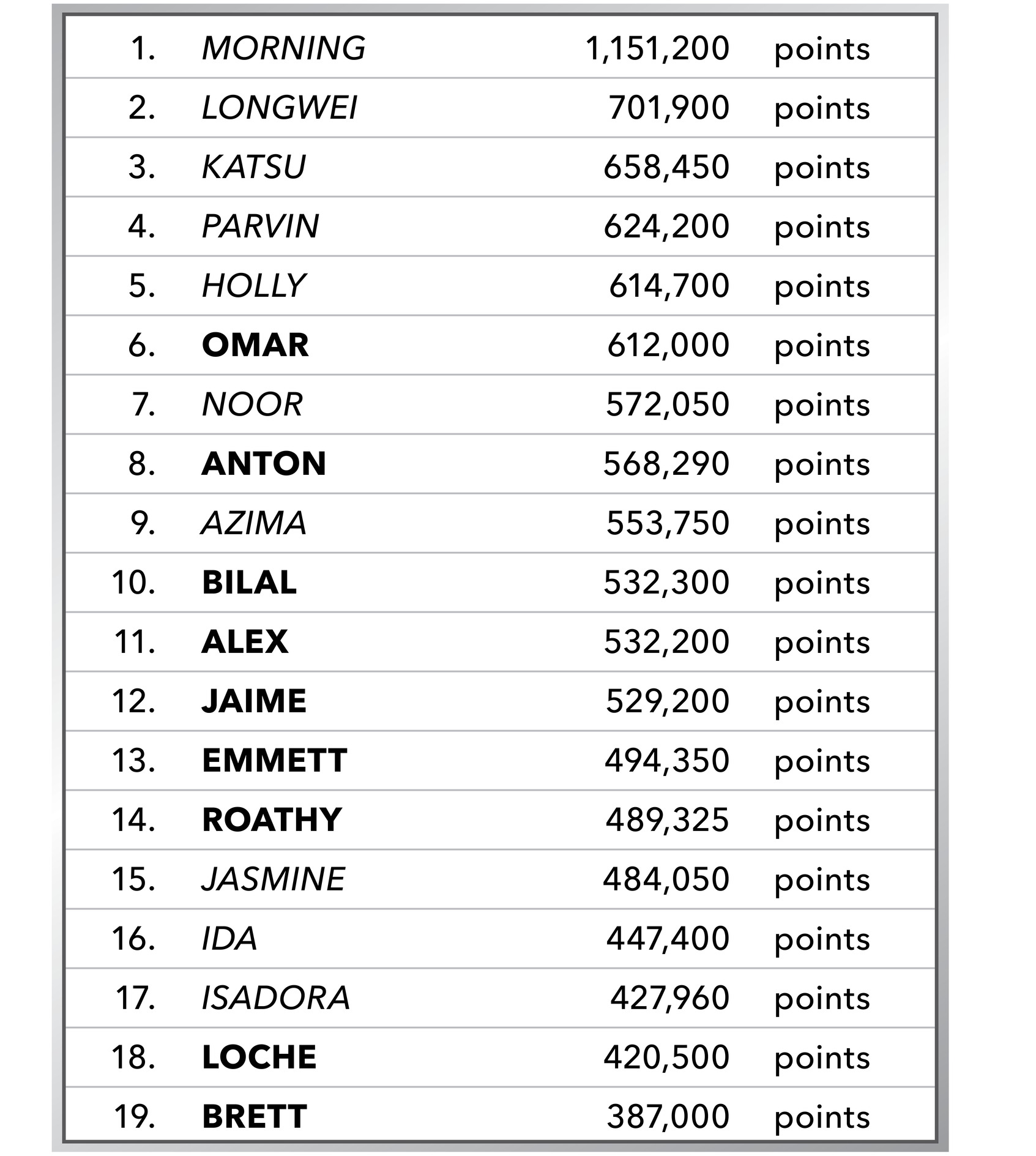 1. MORNING 1,151,200 points 2. LONGWEI 701,900 points 3. KATSU 658,450 points 4. PARVIN 624,200 points 5. HOLLY 614,700 