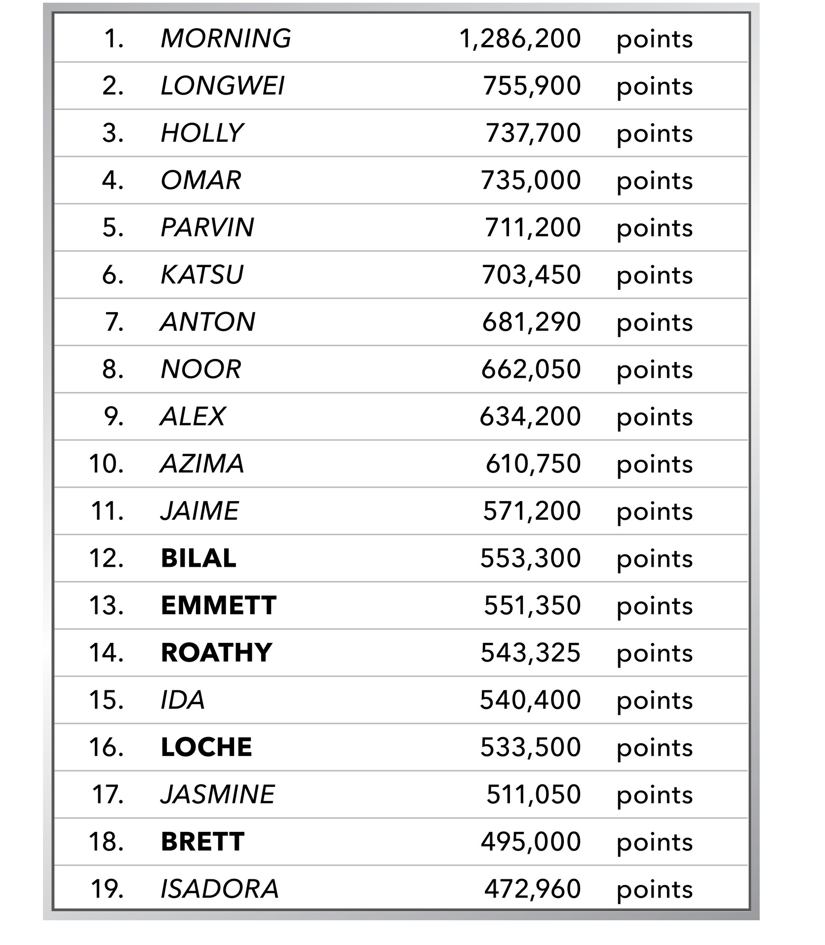 1. MORNING 1,286,200 points 2. LONGWEI 755,900 points 3. HOLLY 737,700 points 4. OMAR 735,000 points 5. PARVIN 711,200 p