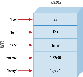 Hash keys and values