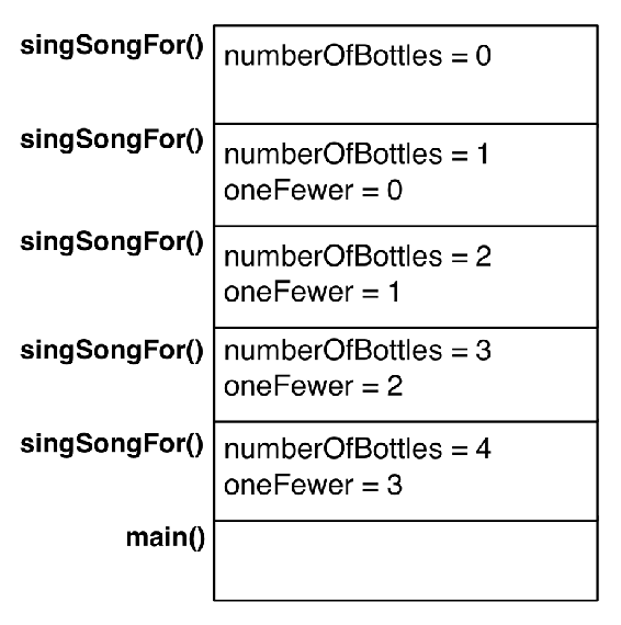 Frames on the stack for a recursive function