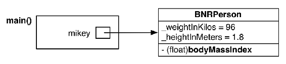 Object diagram for BMITime