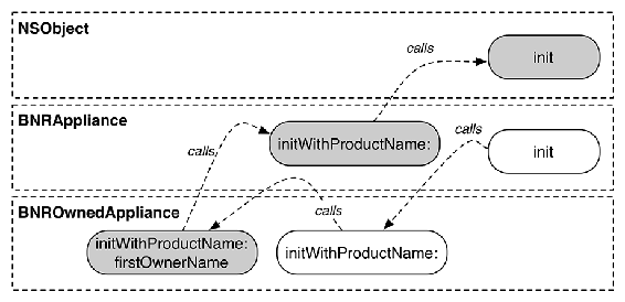 Initializer chain