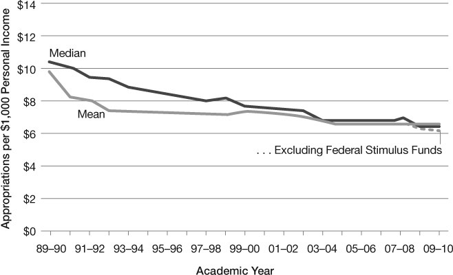 Figure 4.1 Mean and median state appropriations for public higher education per $1k personal income in the US