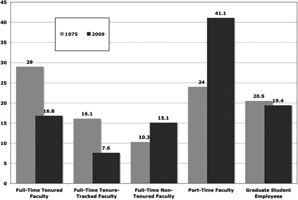 Figure 4.3 From full-time to part-time faculty: 1975–2009