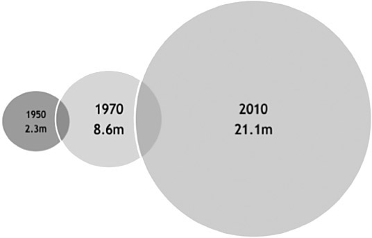 Figure 4.5 Higher education enrollment growth in the US