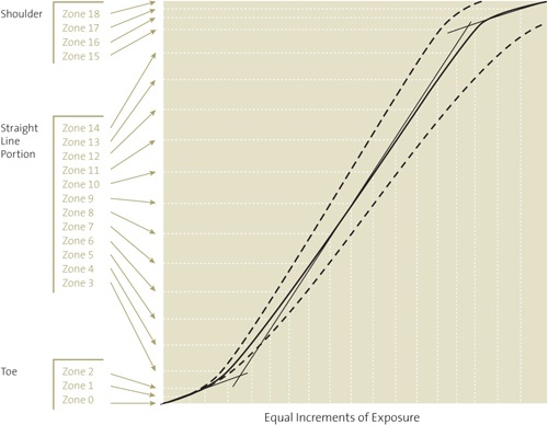 The exposure/density curve