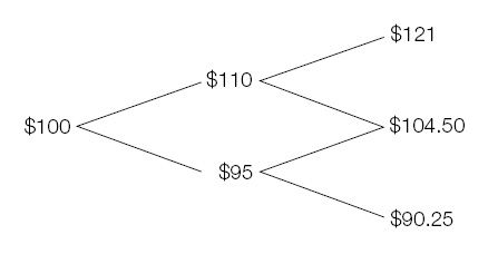 bodalls, or $10, if the stock price goes to $120.</span></p>
<p class=