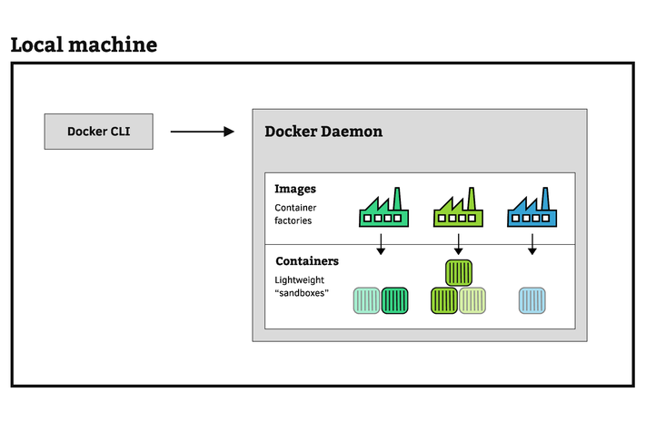 images/docker_cli_and_daemon_linux.png