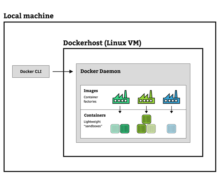 images/docker_cli_and_daemon_mac_and_windows.png