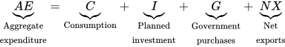 times times AE presentation form for vertical right curly bracket Aggregateexpenditure equals sum with 4 summands cap c presentation form for vertical right curly bracket Consumption plus cap i presentation form for vertical right curly bracket Plannedinvestment plus cap g presentation form for vertical right curly bracket Governmentpurchases plus times times NX presentation form for vertical right curly bracket Netexports